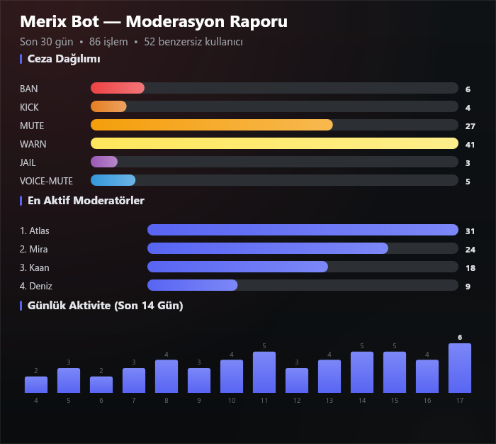 Moderasyon raporu
